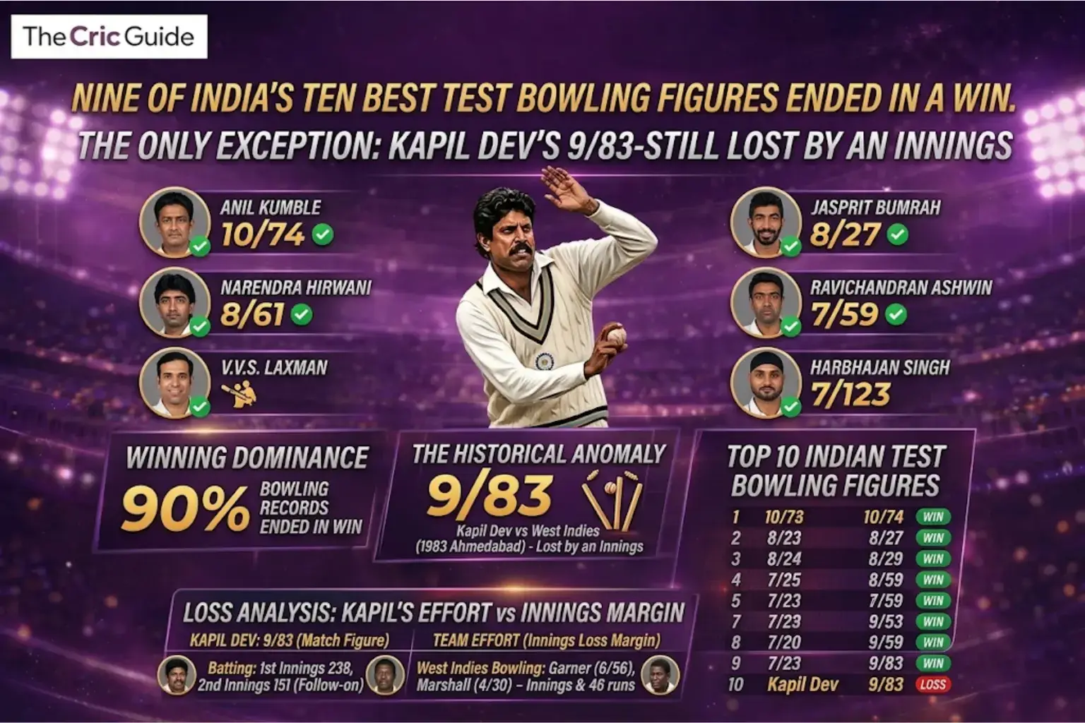 Best Bowling Figures for India in Tests
