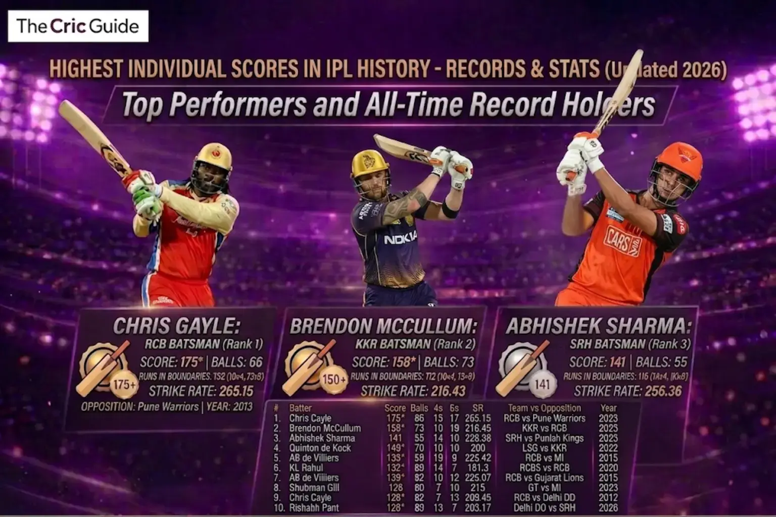 Highest Individual Score in IPL History