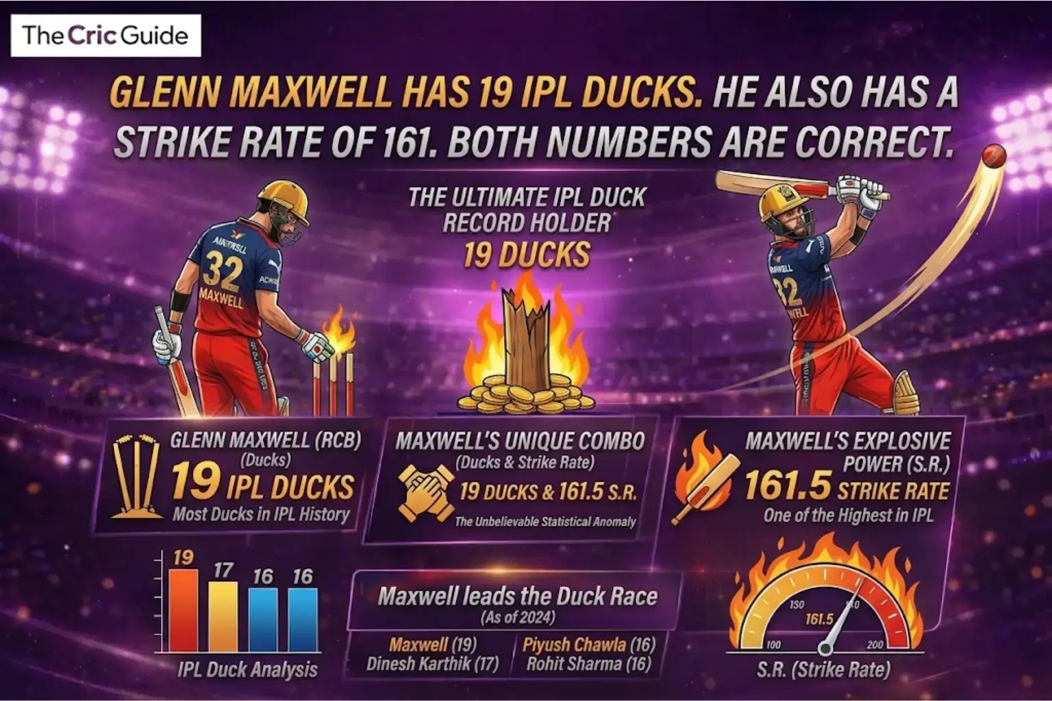 Most Ducks in IPL History