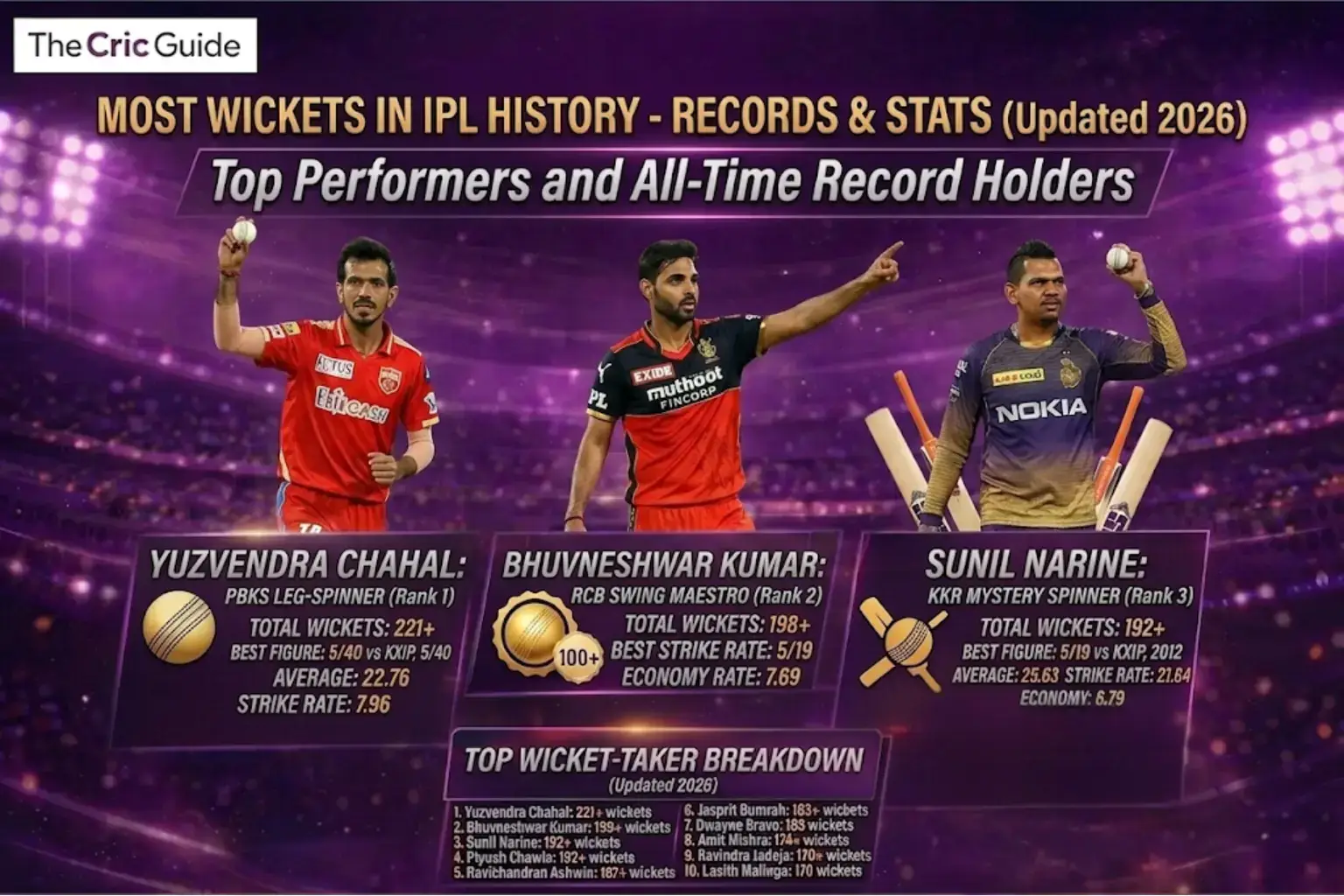 Most Wickets in IPL History